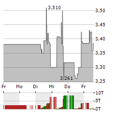 FUELCELL ENERGY Aktie 5-Tage-Chart