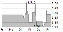 FUELCELL ENERGY INC 5-Tage-Chart