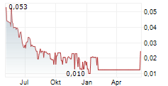 FUELPOSITIVE CORPORATION Chart 1 Jahr