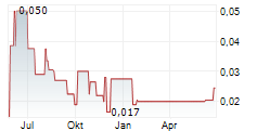 FUELPOSITIVE CORPORATION Chart 1 Jahr