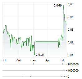 FUELPOSITIVE Aktie Chart 1 Jahr