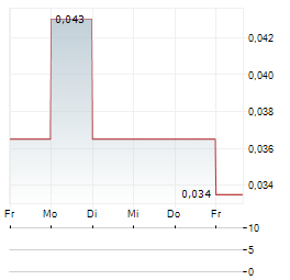 FUELPOSITIVE Aktie 5-Tage-Chart