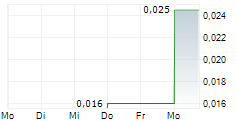 FUELPOSITIVE CORPORATION 5-Tage-Chart