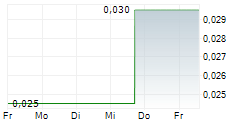 FUELPOSITIVE CORPORATION 5-Tage-Chart