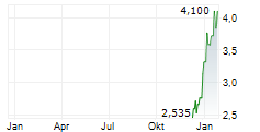 FUERTE METALS CORPORATION Chart 1 Jahr