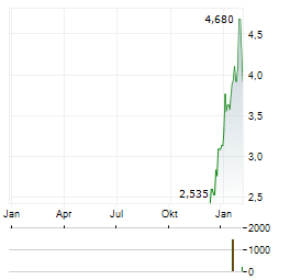 FUERTE METALS Aktie Chart 1 Jahr