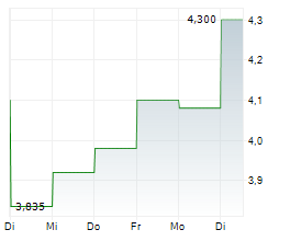 FUERTE METALS CORPORATION Chart 1 Jahr