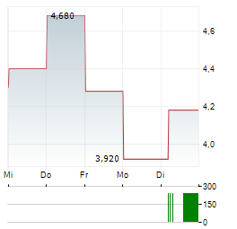 FUERTE METALS Aktie 5-Tage-Chart