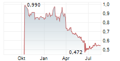 FUFENG GROUP LTD Chart 1 Jahr