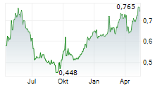 FUFENG GROUP LTD Chart 1 Jahr