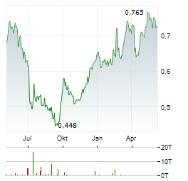 FUFENG GROUP Aktie Chart 1 Jahr