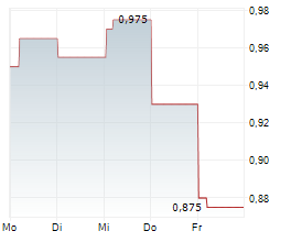 FUFENG GROUP LTD Chart 1 Jahr