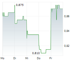 FUFENG GROUP LTD Chart 1 Jahr