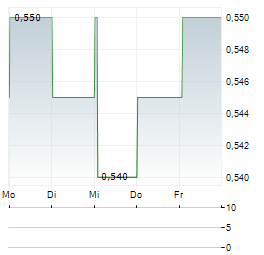 FUFENG GROUP Aktie 5-Tage-Chart