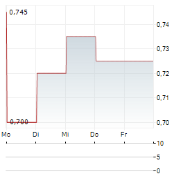 FUFENG GROUP Aktie 5-Tage-Chart