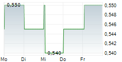 FUFENG GROUP LTD 5-Tage-Chart