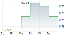 FUFENG GROUP LTD 5-Tage-Chart