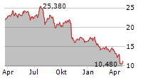 FUGRO NV Chart 1 Jahr