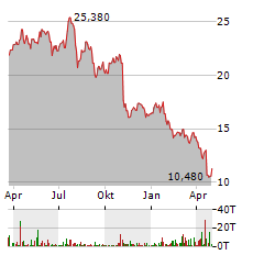 FUGRO Aktie Chart 1 Jahr