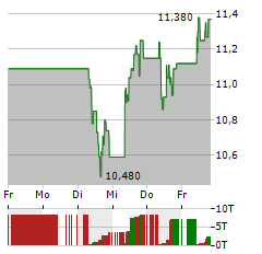 FUGRO Aktie 5-Tage-Chart