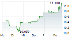 FUGRO NV 5-Tage-Chart