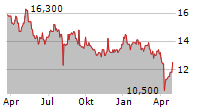 FUJI CORPORATION Chart 1 Jahr