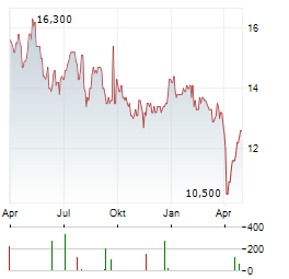 FUJI CORPORATION Aktie Chart 1 Jahr