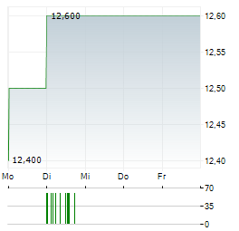 FUJI CORPORATION Aktie 5-Tage-Chart