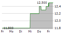 FUJI CORPORATION 5-Tage-Chart