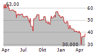 FUJI ELECTRIC CO LTD Chart 1 Jahr