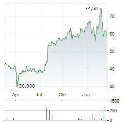 FUJI ELECTRIC Aktie Chart 1 Jahr