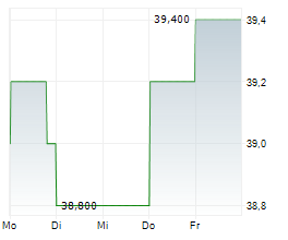 FUJI ELECTRIC CO LTD Chart 1 Jahr