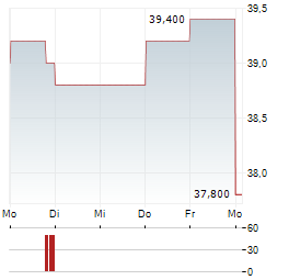 FUJI ELECTRIC Aktie 5-Tage-Chart