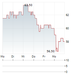 FUJI ELECTRIC Aktie 5-Tage-Chart