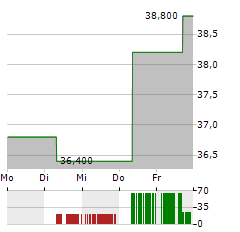 FUJI ELECTRIC Aktie 5-Tage-Chart