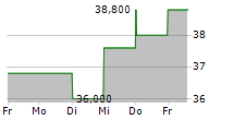 FUJI ELECTRIC CO LTD 5-Tage-Chart