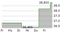 FUJI ELECTRIC CO LTD 5-Tage-Chart