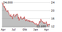 FUJI KUYKO CO LTD Chart 1 Jahr