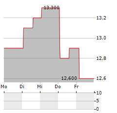 FUJI KUYKO Aktie 5-Tage-Chart