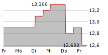 FUJI KUYKO CO LTD 5-Tage-Chart