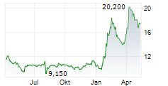 FUJI MEDIA HOLDINGS INC Chart 1 Jahr