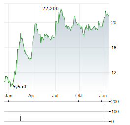 FUJI MEDIA Aktie Chart 1 Jahr
