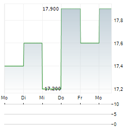 FUJI MEDIA Aktie 5-Tage-Chart