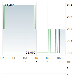 FUJI MEDIA Aktie 5-Tage-Chart
