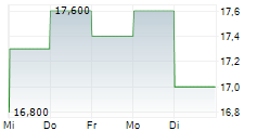 FUJI MEDIA HOLDINGS INC 5-Tage-Chart