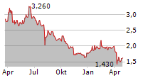 FUJI OIL CO LTD Chart 1 Jahr