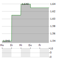 FUJI OIL Aktie 5-Tage-Chart