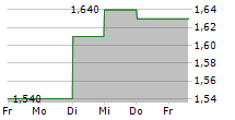 FUJI OIL CO LTD 5-Tage-Chart