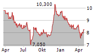 FUJI PHARMA CO LTD Chart 1 Jahr