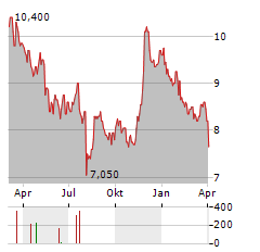 FUJI PHARMA Aktie Chart 1 Jahr